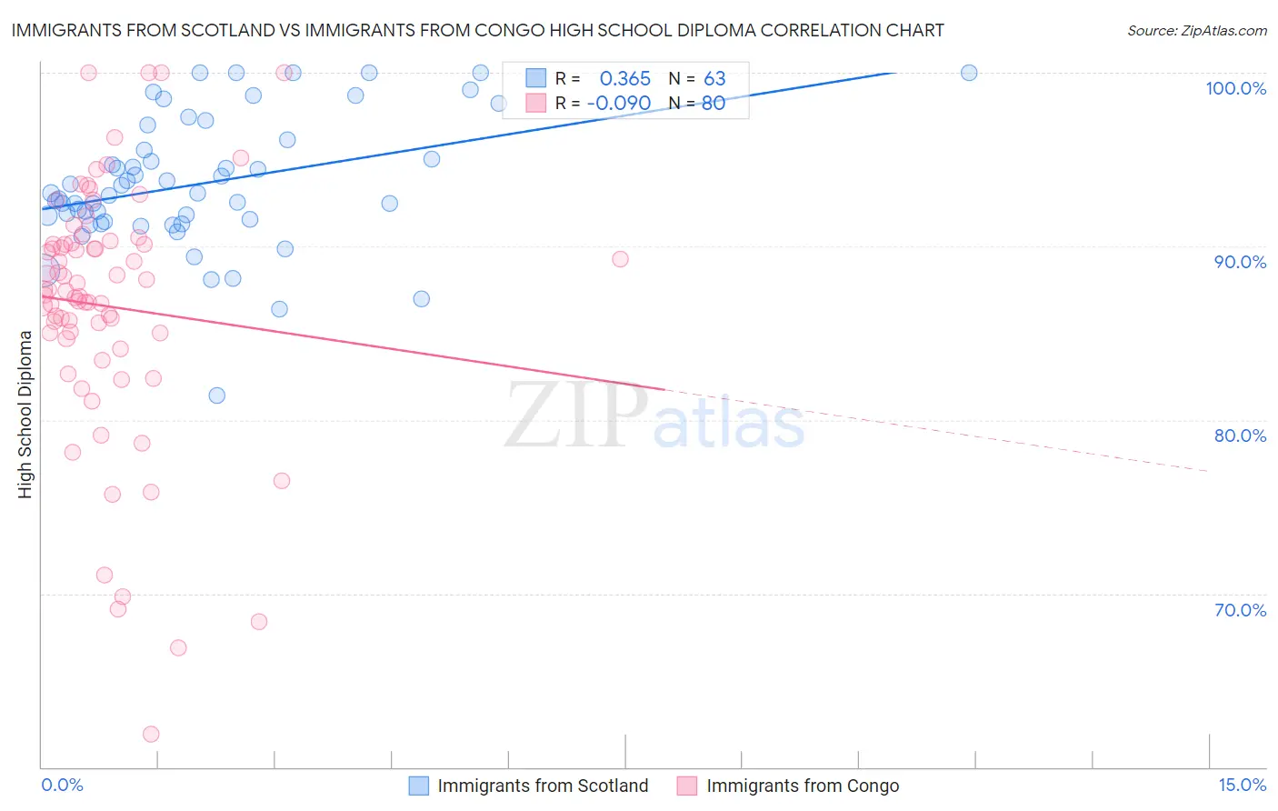 Immigrants from Scotland vs Immigrants from Congo High School Diploma