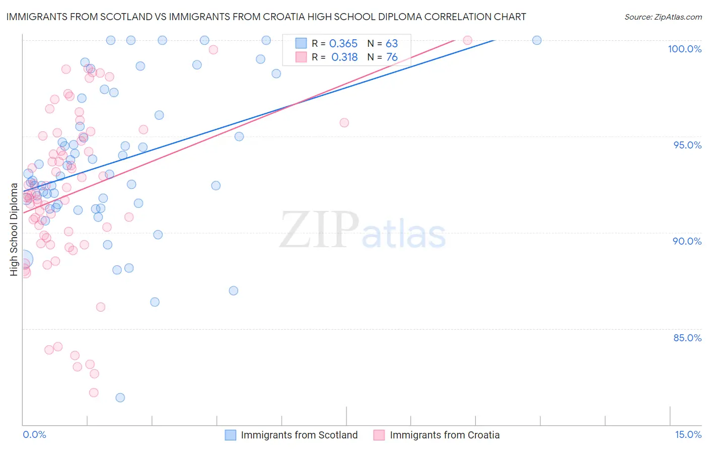 Immigrants from Scotland vs Immigrants from Croatia High School Diploma