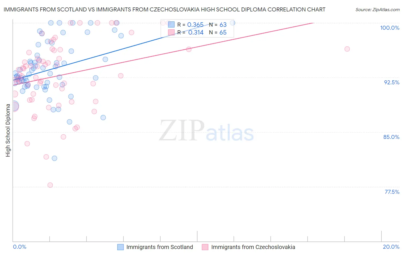 Immigrants from Scotland vs Immigrants from Czechoslovakia High School Diploma