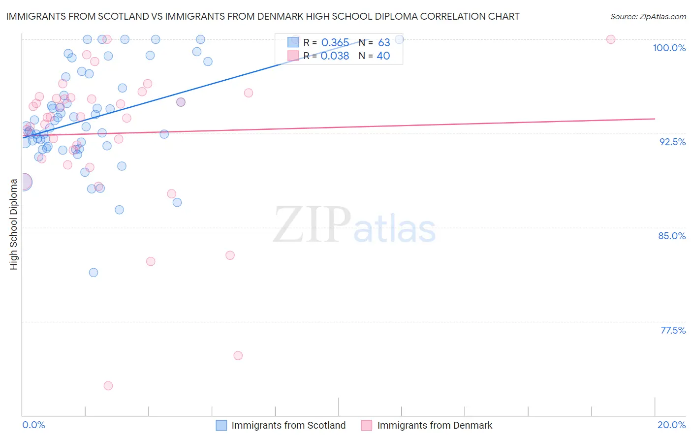 Immigrants from Scotland vs Immigrants from Denmark High School Diploma