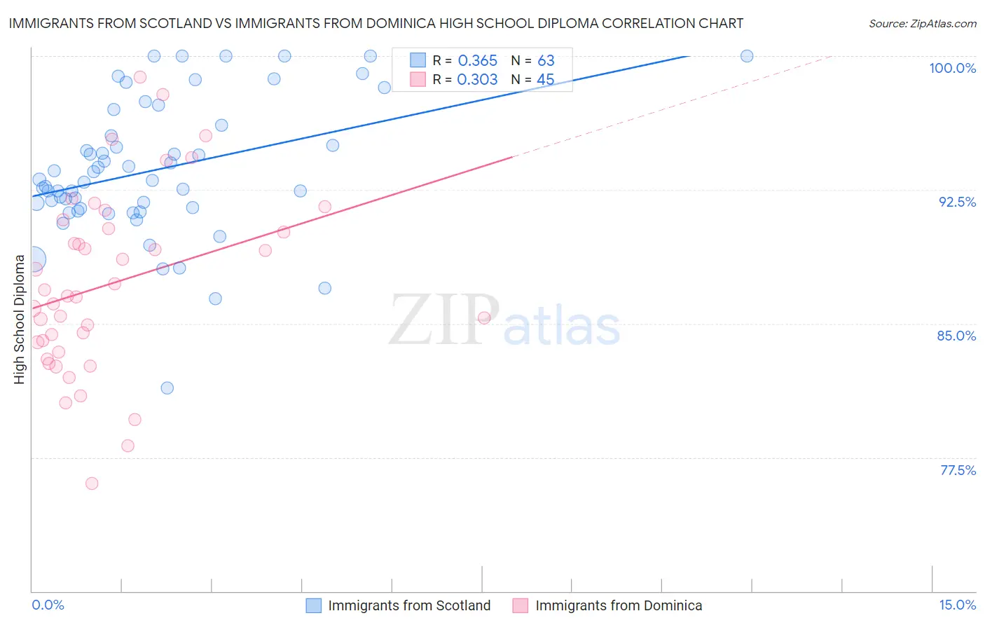 Immigrants from Scotland vs Immigrants from Dominica High School Diploma