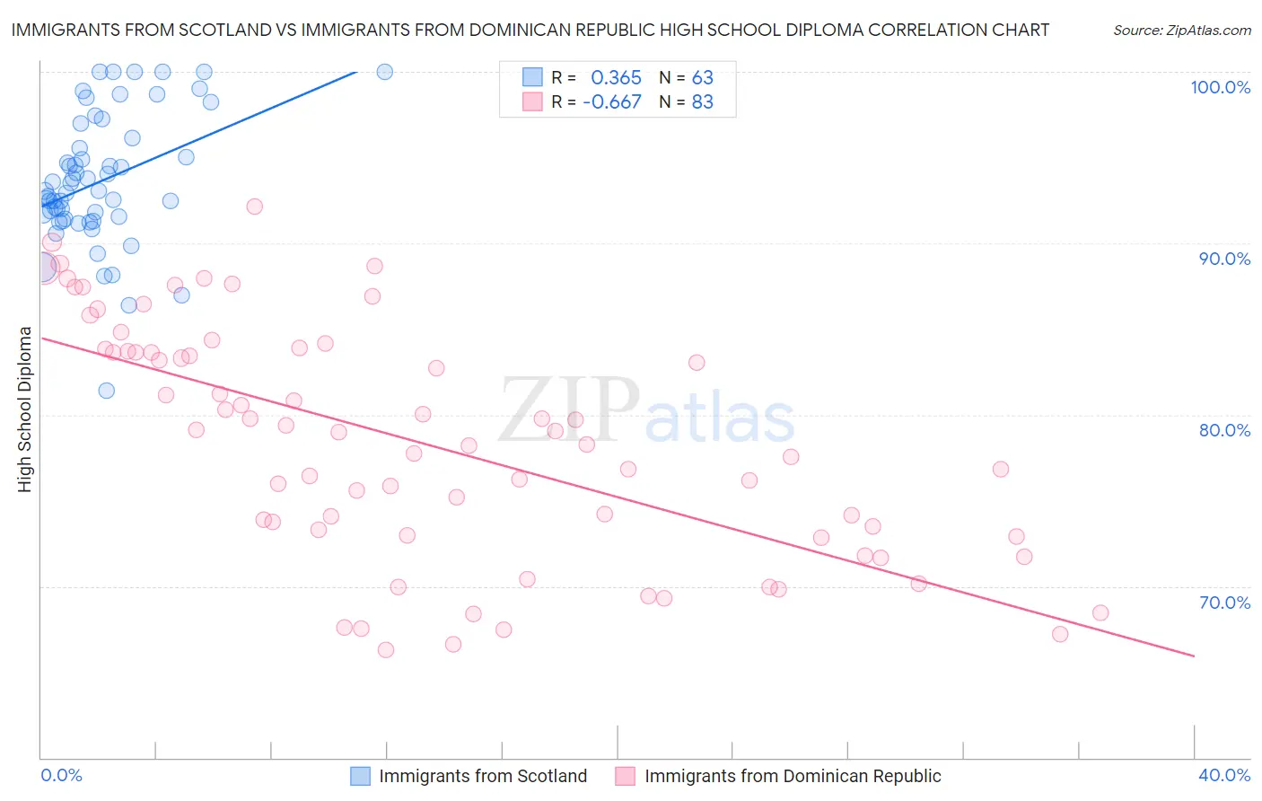Immigrants from Scotland vs Immigrants from Dominican Republic High School Diploma