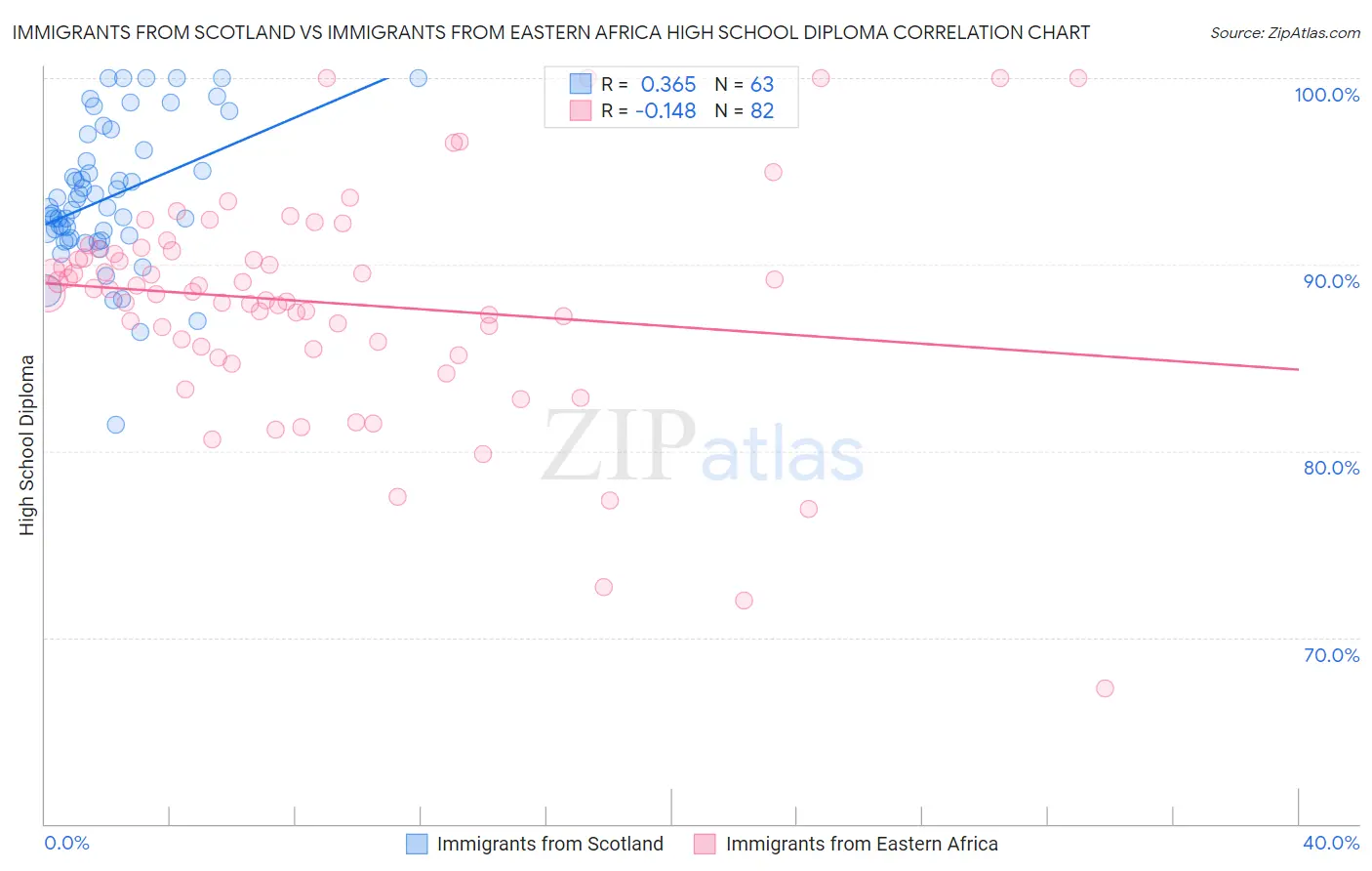 Immigrants from Scotland vs Immigrants from Eastern Africa High School Diploma