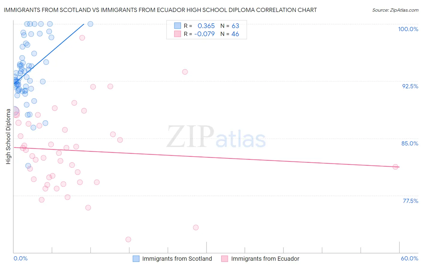 Immigrants from Scotland vs Immigrants from Ecuador High School Diploma
