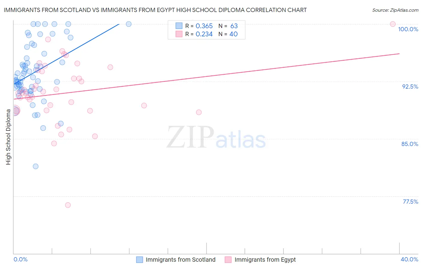 Immigrants from Scotland vs Immigrants from Egypt High School Diploma