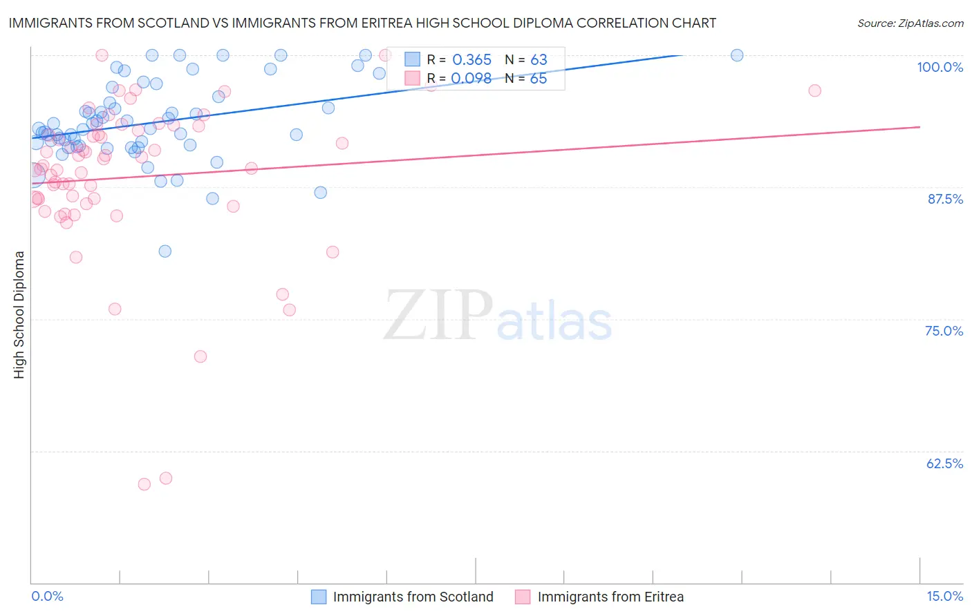Immigrants from Scotland vs Immigrants from Eritrea High School Diploma