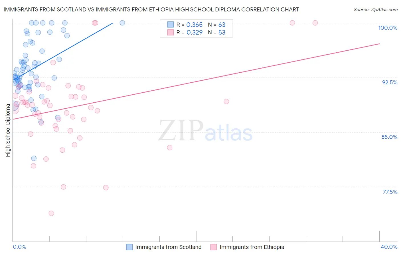 Immigrants from Scotland vs Immigrants from Ethiopia High School Diploma