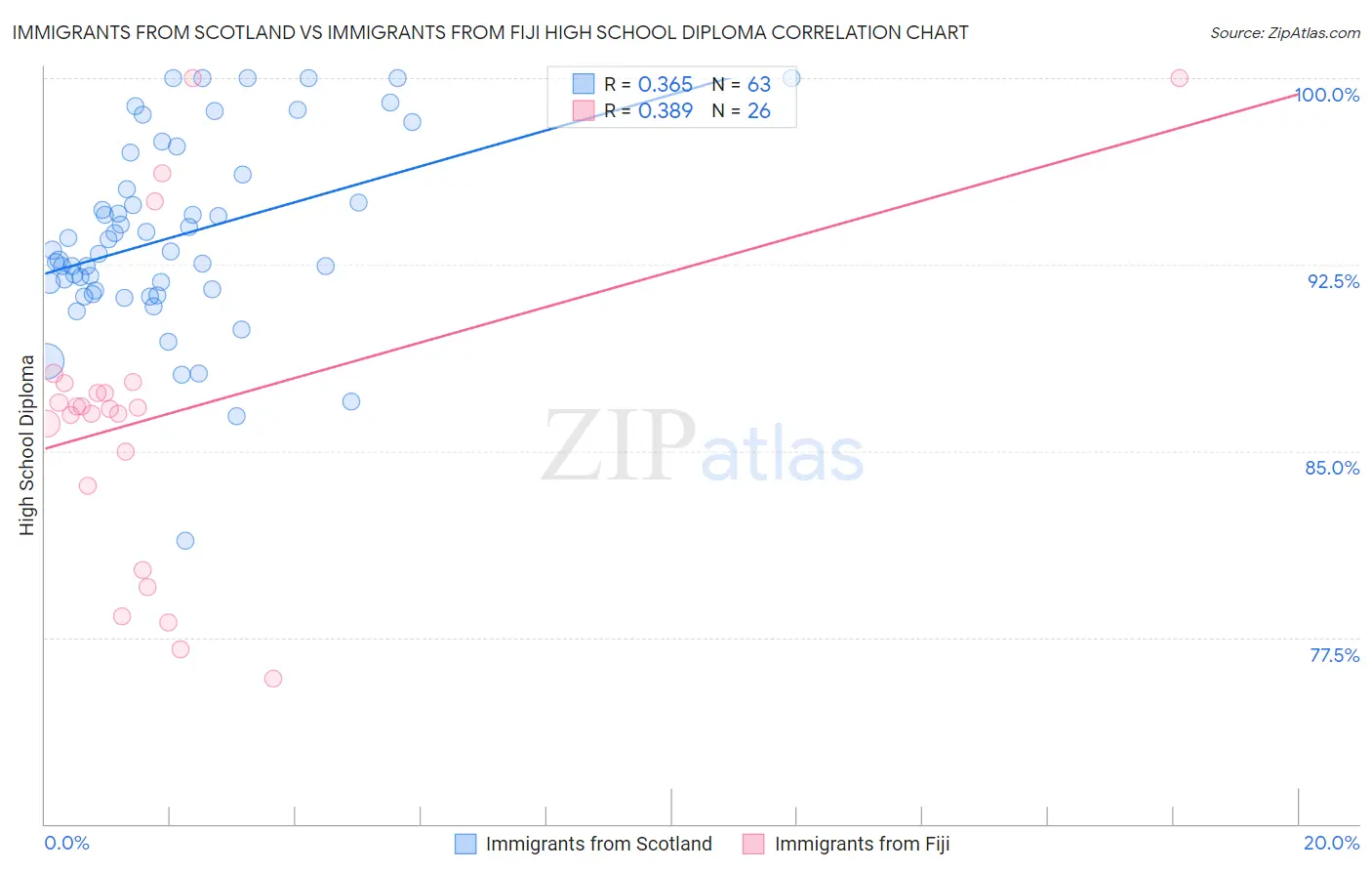 Immigrants from Scotland vs Immigrants from Fiji High School Diploma