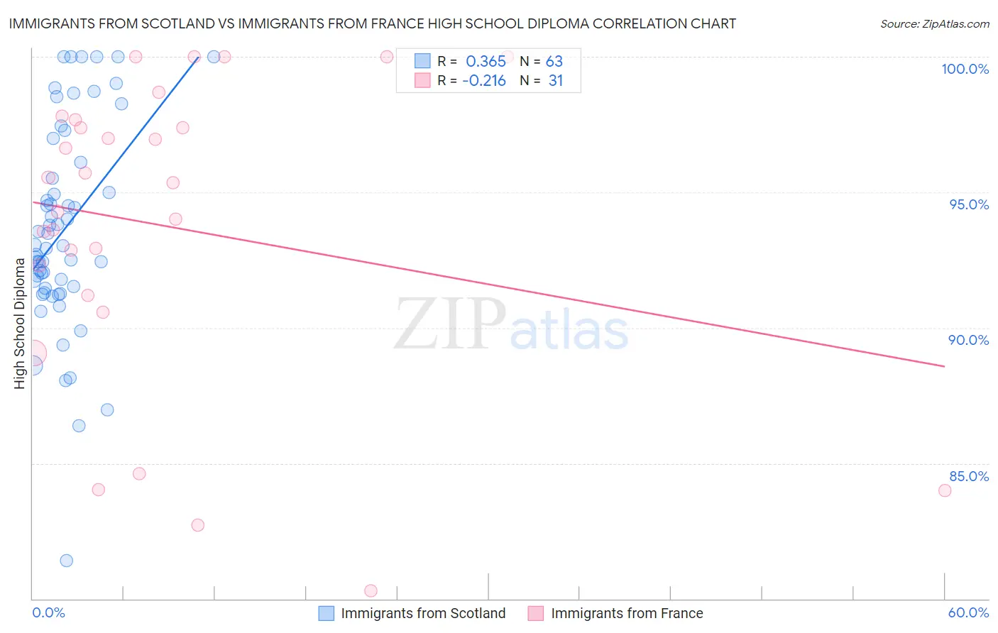 Immigrants from Scotland vs Immigrants from France High School Diploma