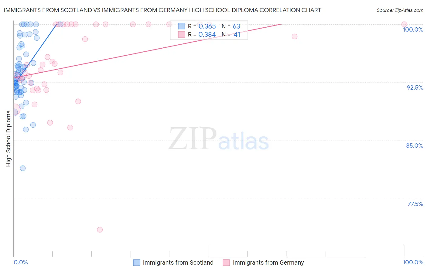 Immigrants from Scotland vs Immigrants from Germany High School Diploma