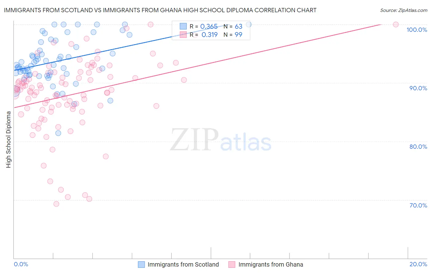 Immigrants from Scotland vs Immigrants from Ghana High School Diploma