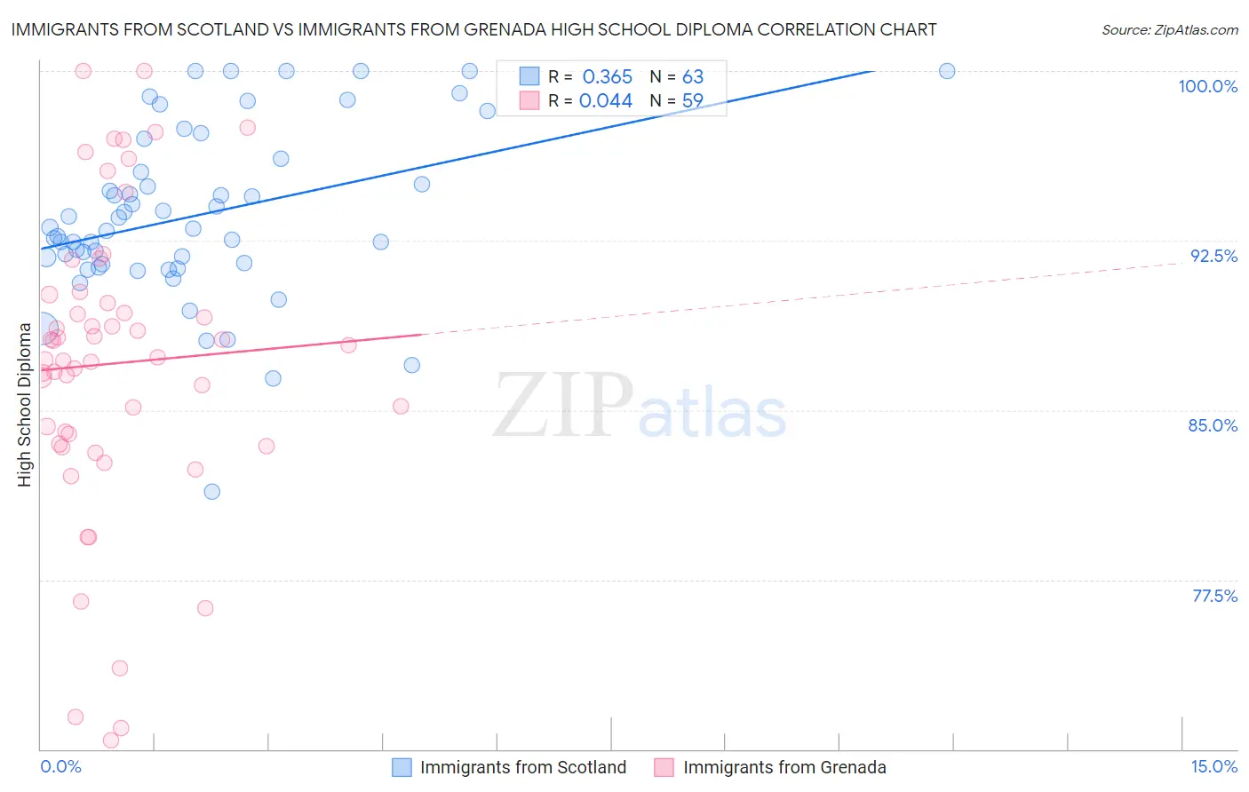 Immigrants from Scotland vs Immigrants from Grenada High School Diploma
