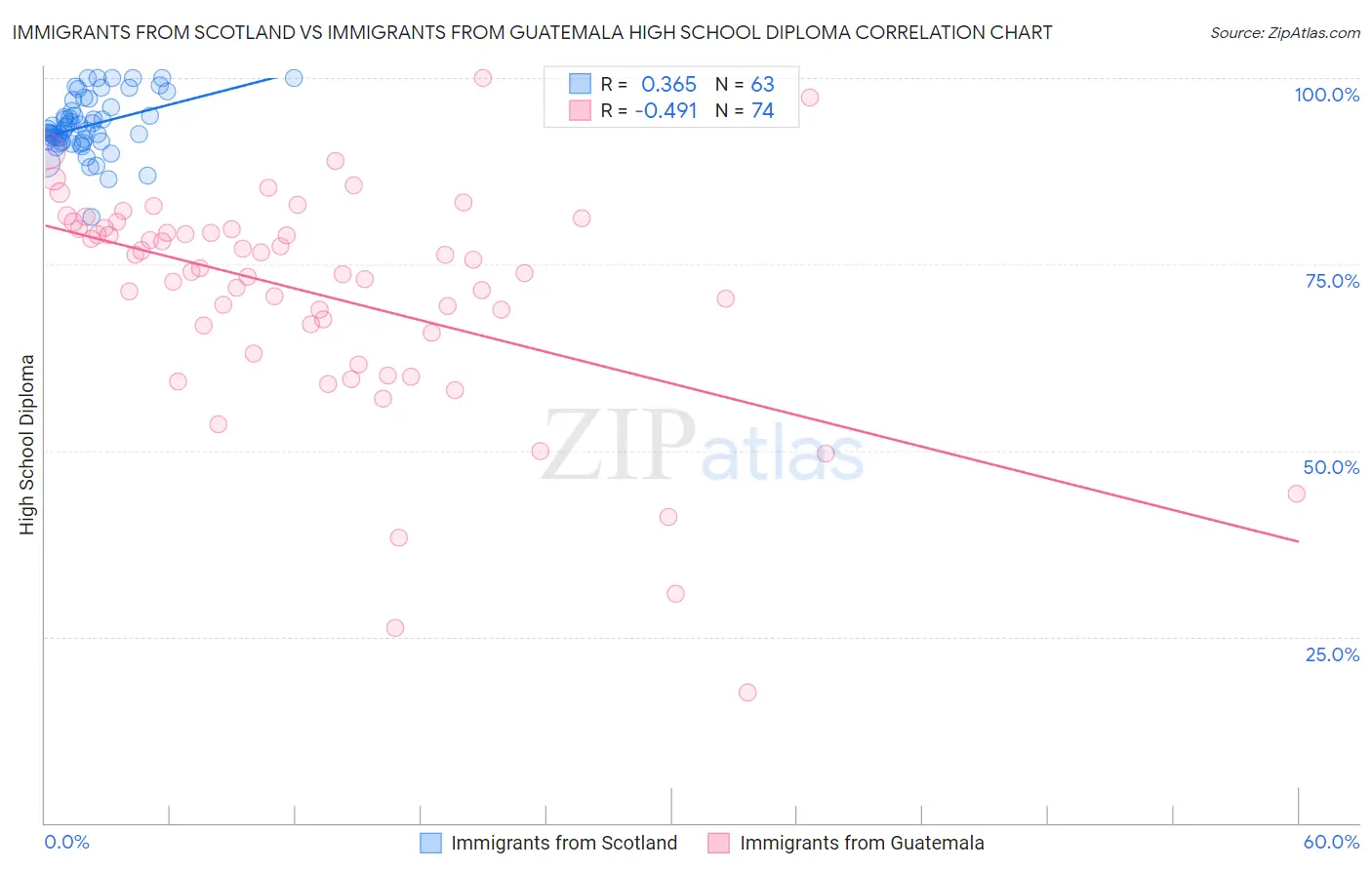 Immigrants from Scotland vs Immigrants from Guatemala High School Diploma