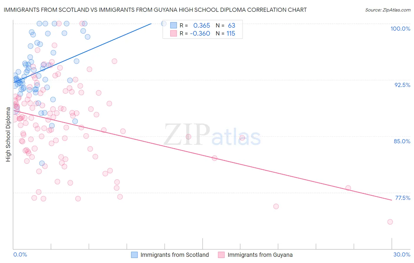 Immigrants from Scotland vs Immigrants from Guyana High School Diploma