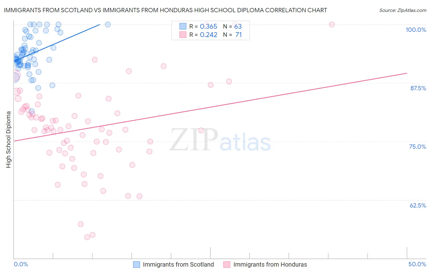 Immigrants from Scotland vs Immigrants from Honduras High School Diploma