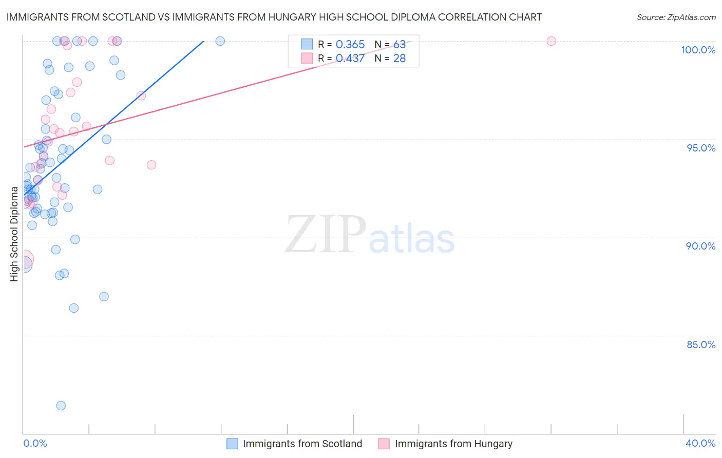 Immigrants from Scotland vs Immigrants from Hungary High School Diploma