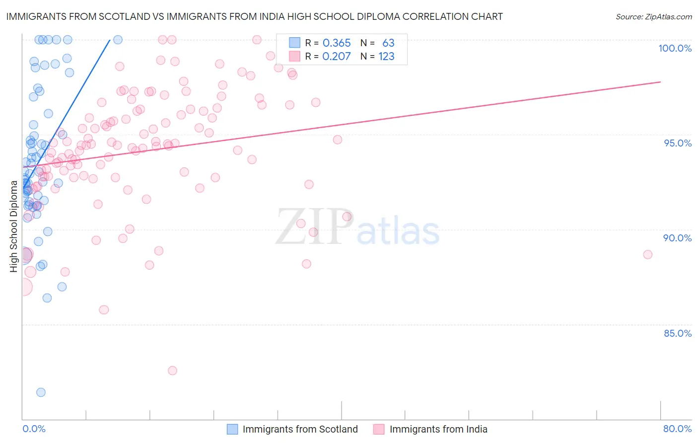Immigrants from Scotland vs Immigrants from India High School Diploma