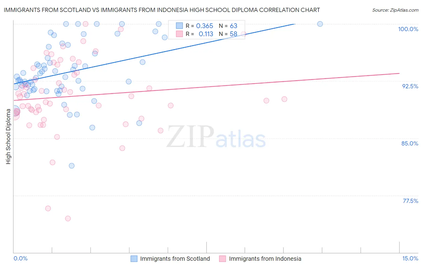 Immigrants from Scotland vs Immigrants from Indonesia High School Diploma