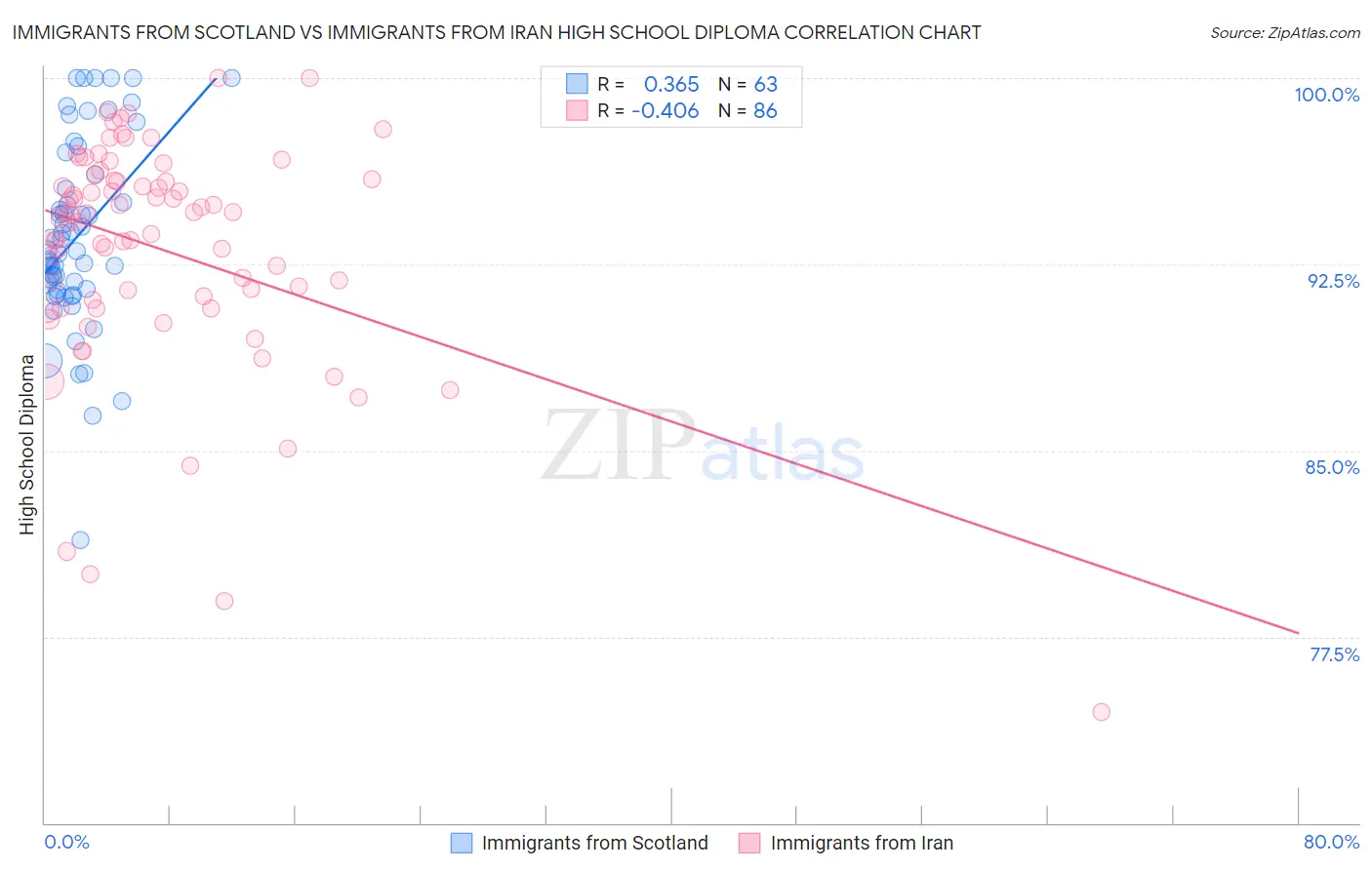 Immigrants from Scotland vs Immigrants from Iran High School Diploma