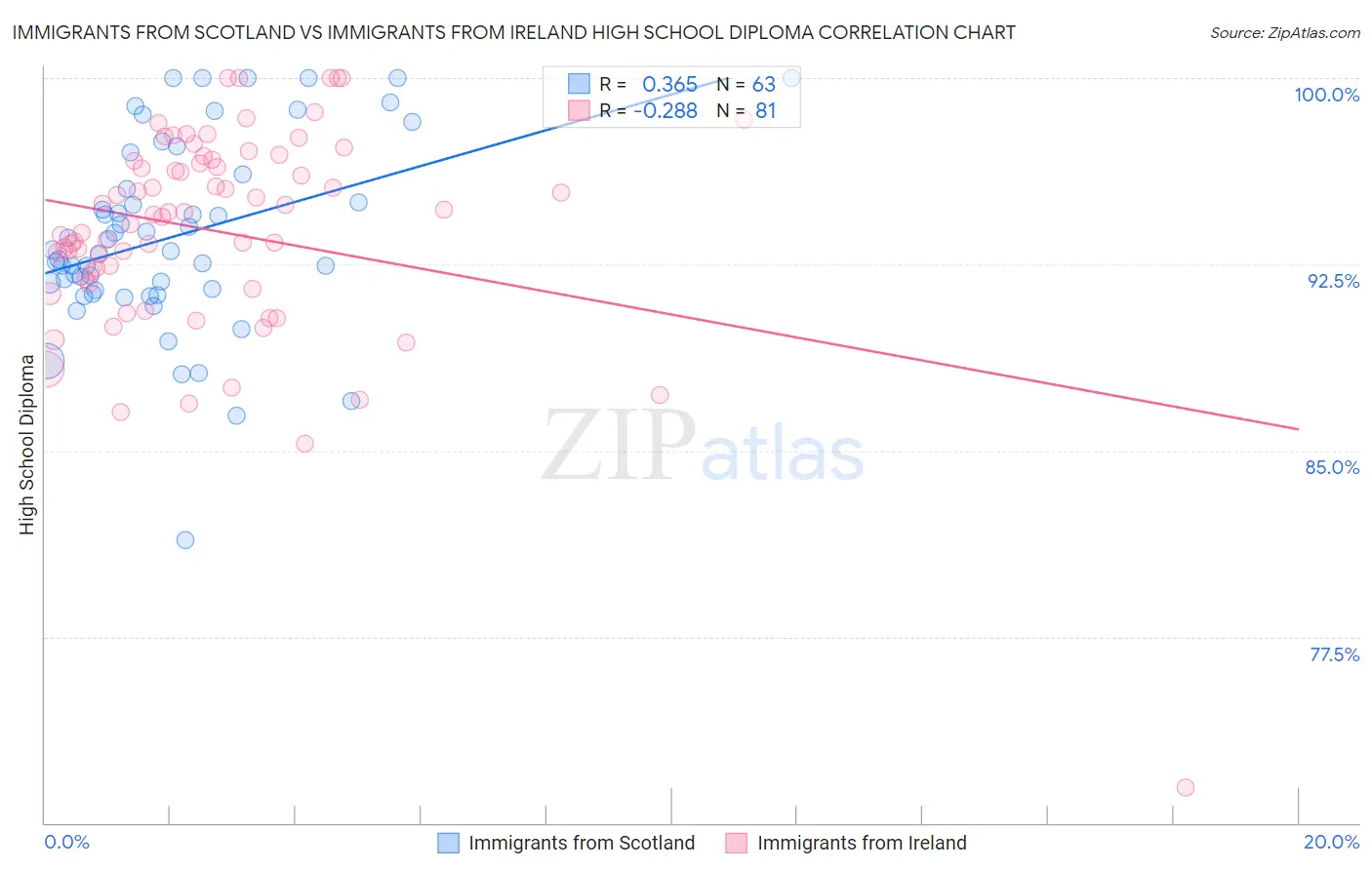 Immigrants from Scotland vs Immigrants from Ireland High School Diploma