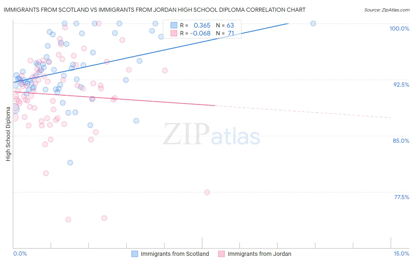 Immigrants from Scotland vs Immigrants from Jordan High School Diploma