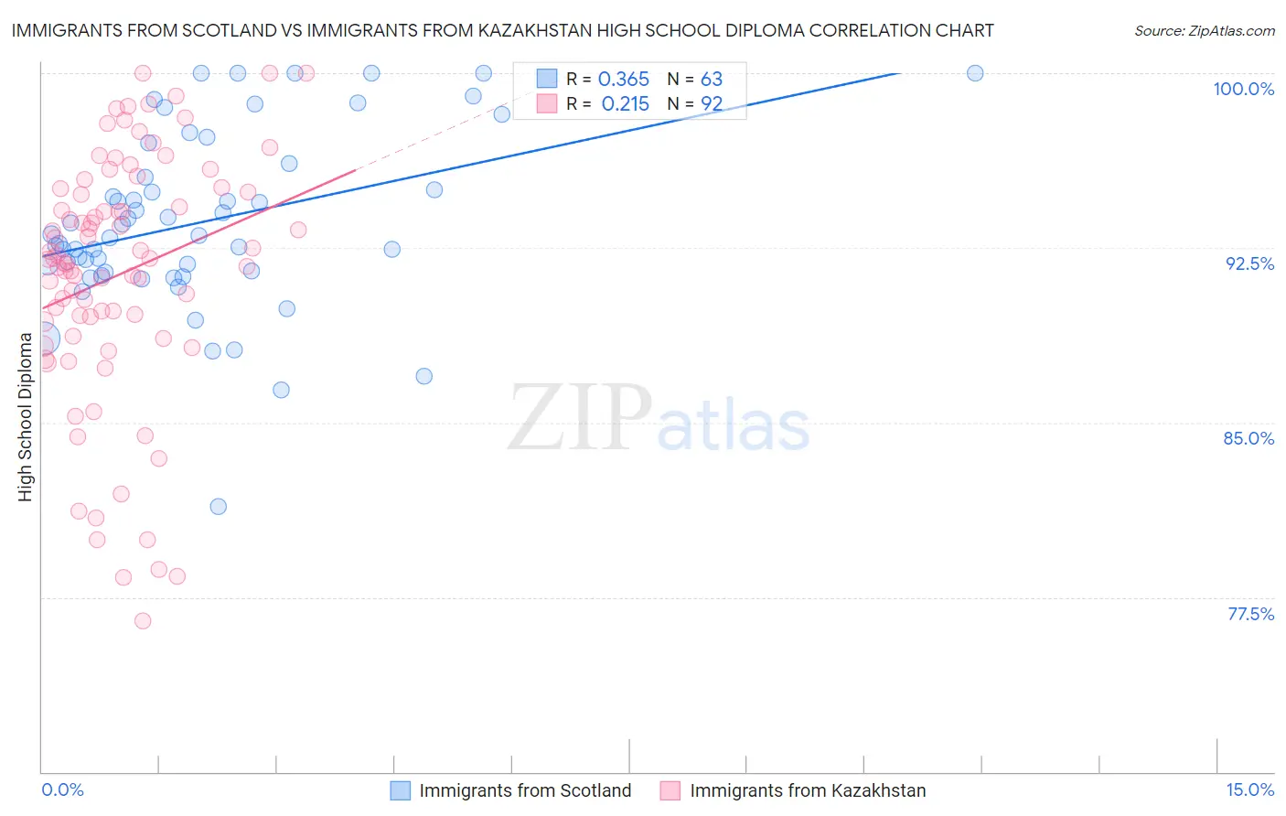 Immigrants from Scotland vs Immigrants from Kazakhstan High School Diploma