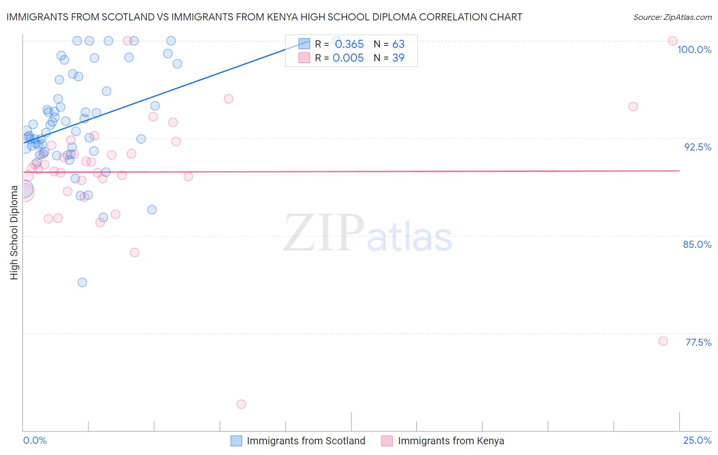 Immigrants from Scotland vs Immigrants from Kenya High School Diploma