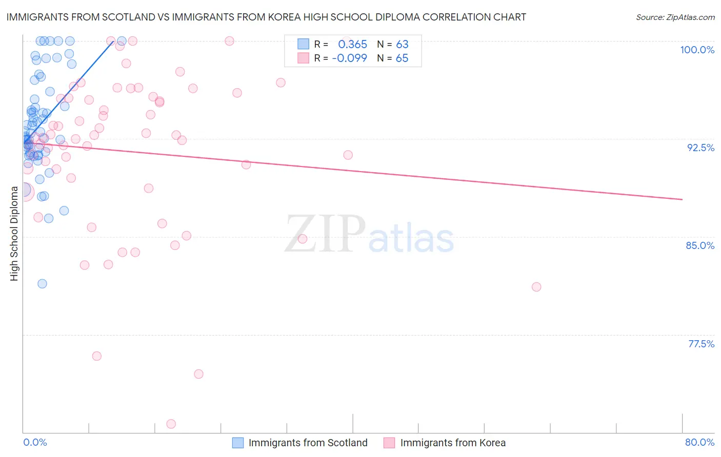 Immigrants from Scotland vs Immigrants from Korea High School Diploma