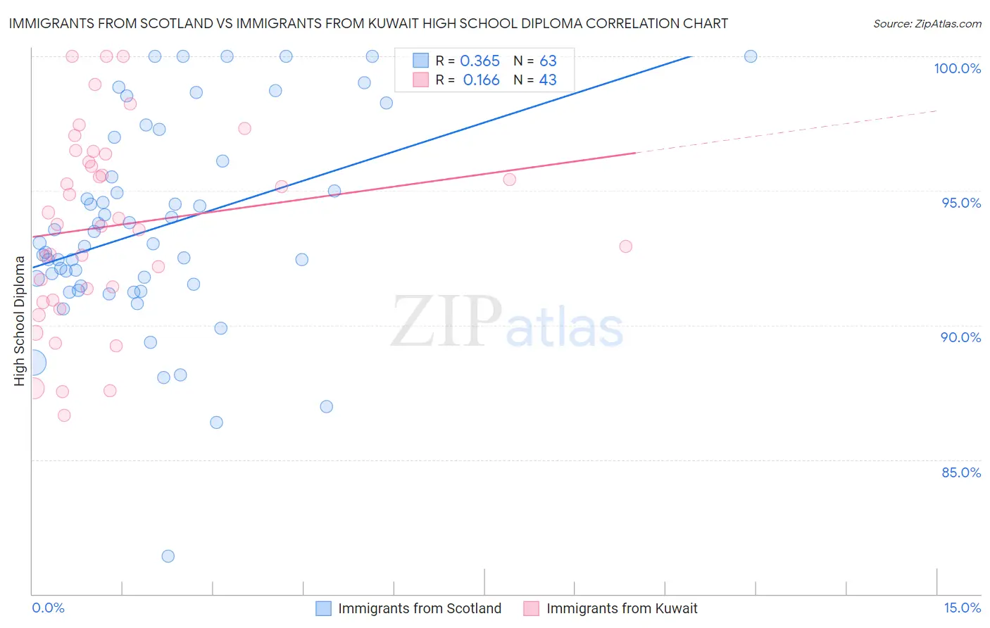 Immigrants from Scotland vs Immigrants from Kuwait High School Diploma