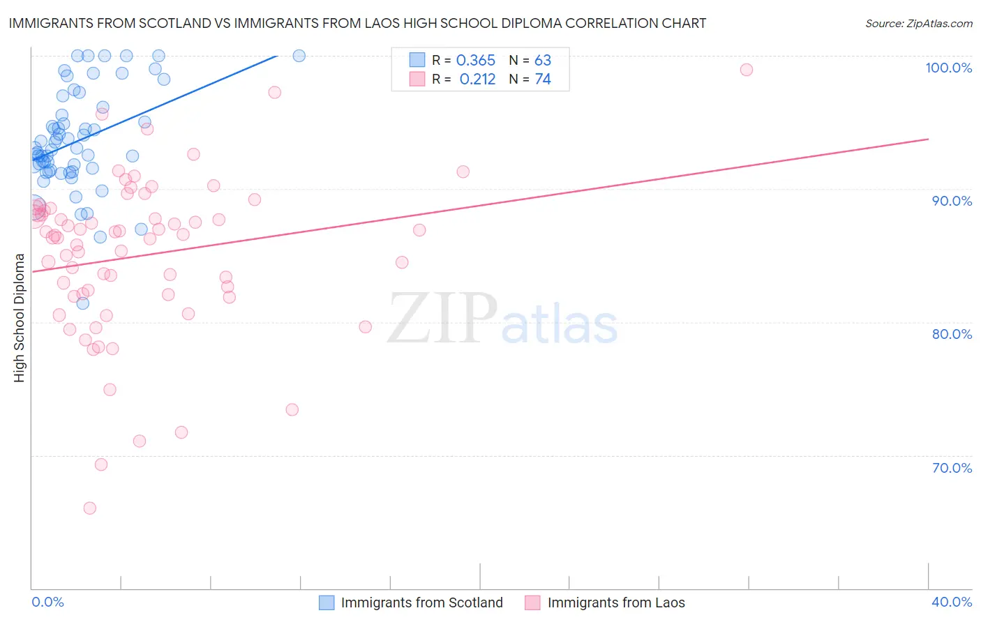 Immigrants from Scotland vs Immigrants from Laos High School Diploma