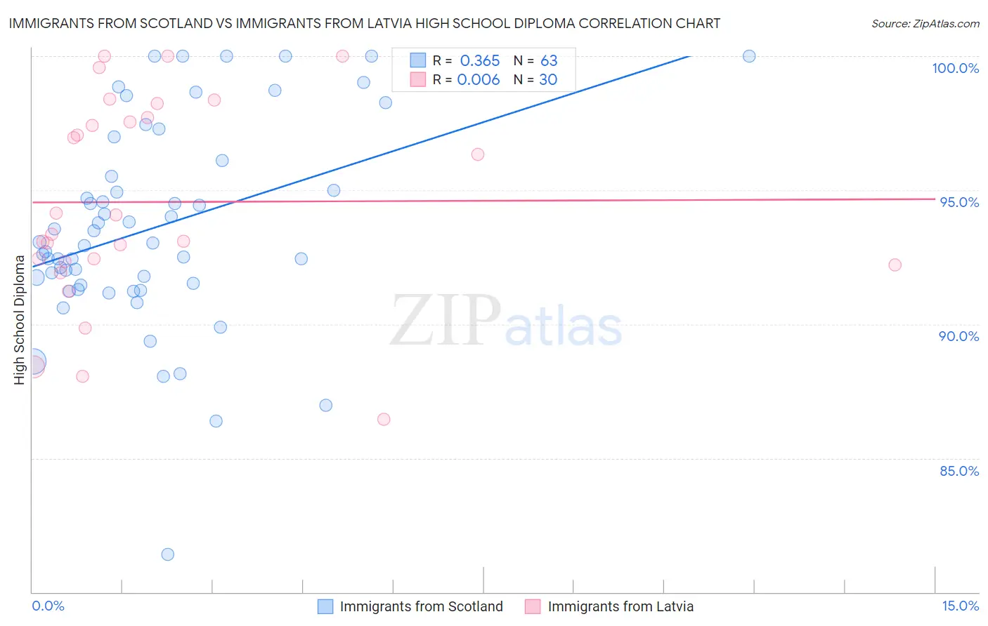 Immigrants from Scotland vs Immigrants from Latvia High School Diploma