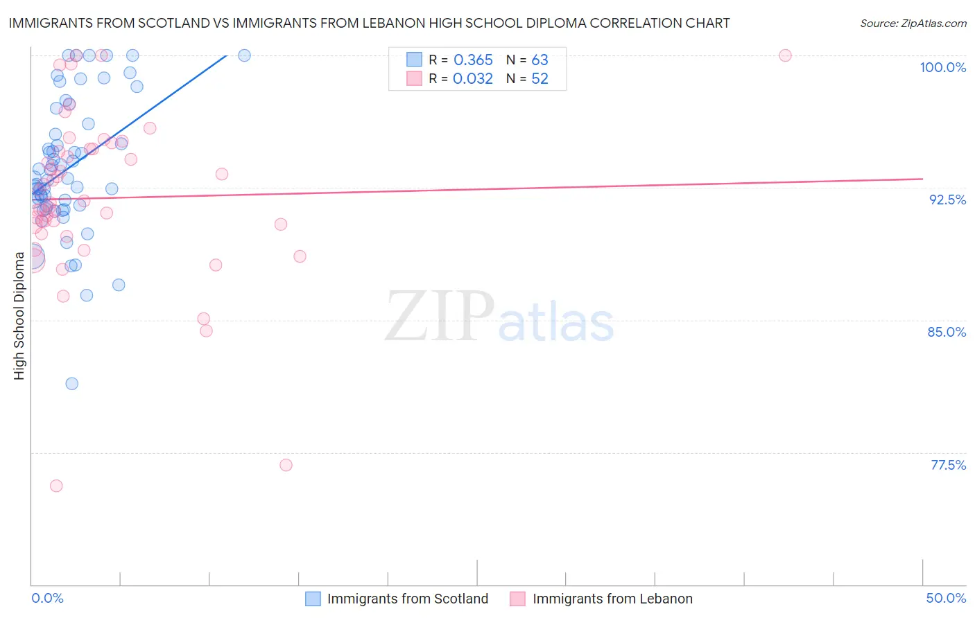 Immigrants from Scotland vs Immigrants from Lebanon High School Diploma
