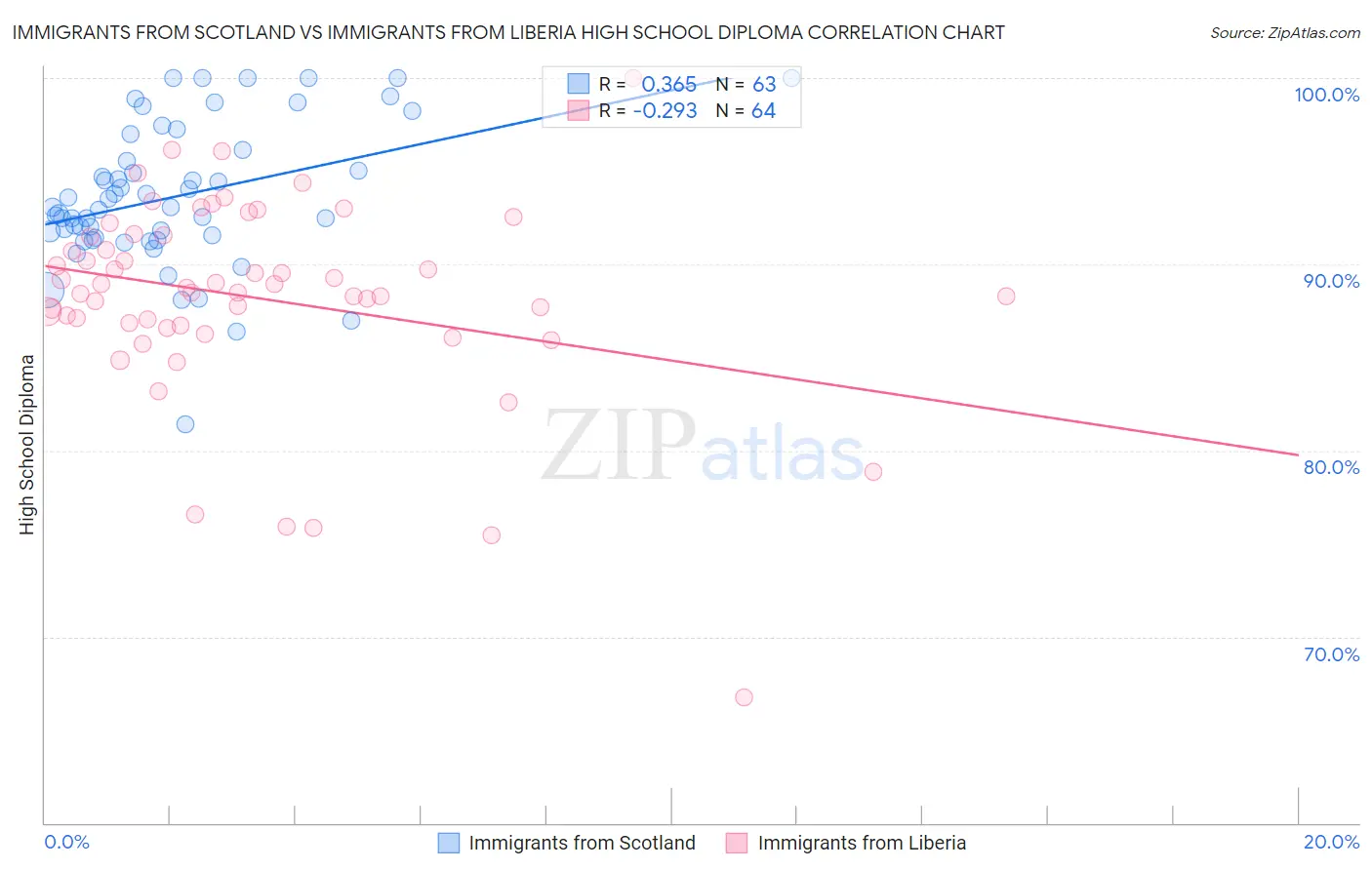 Immigrants from Scotland vs Immigrants from Liberia High School Diploma