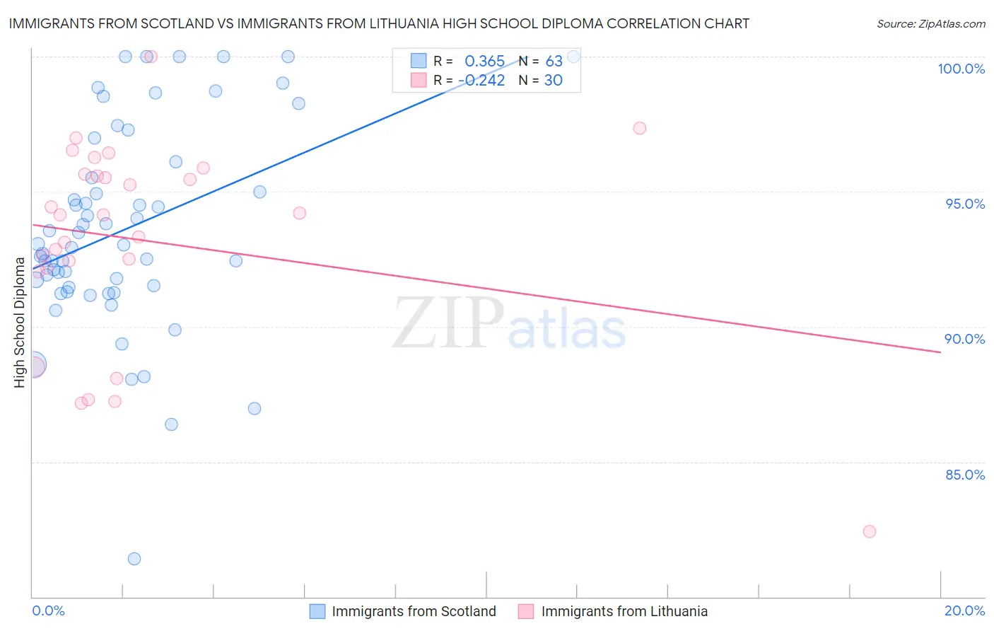 Immigrants from Scotland vs Immigrants from Lithuania High School Diploma