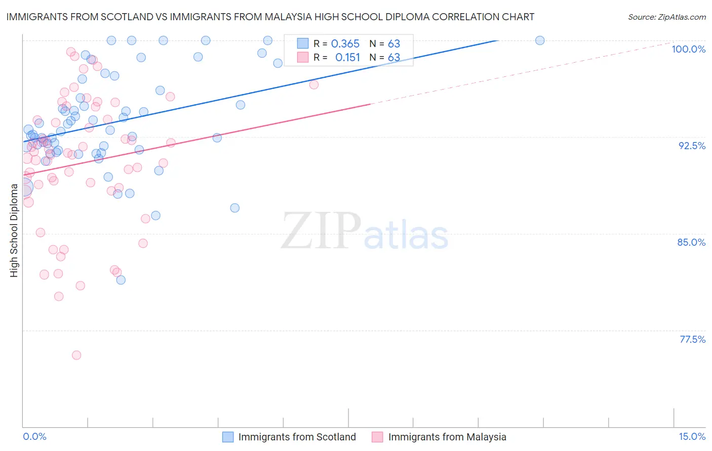Immigrants from Scotland vs Immigrants from Malaysia High School Diploma
