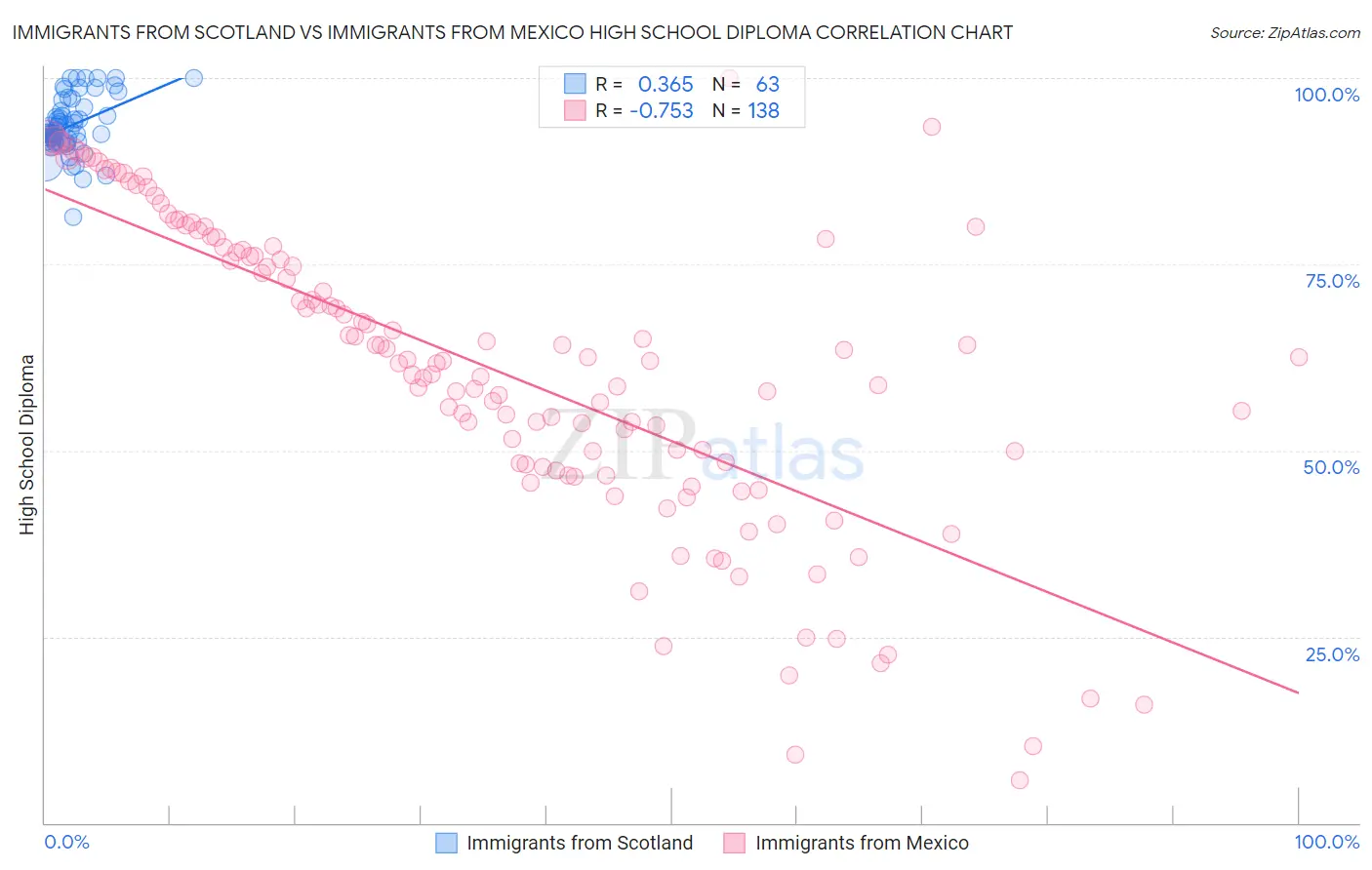 Immigrants from Scotland vs Immigrants from Mexico High School Diploma