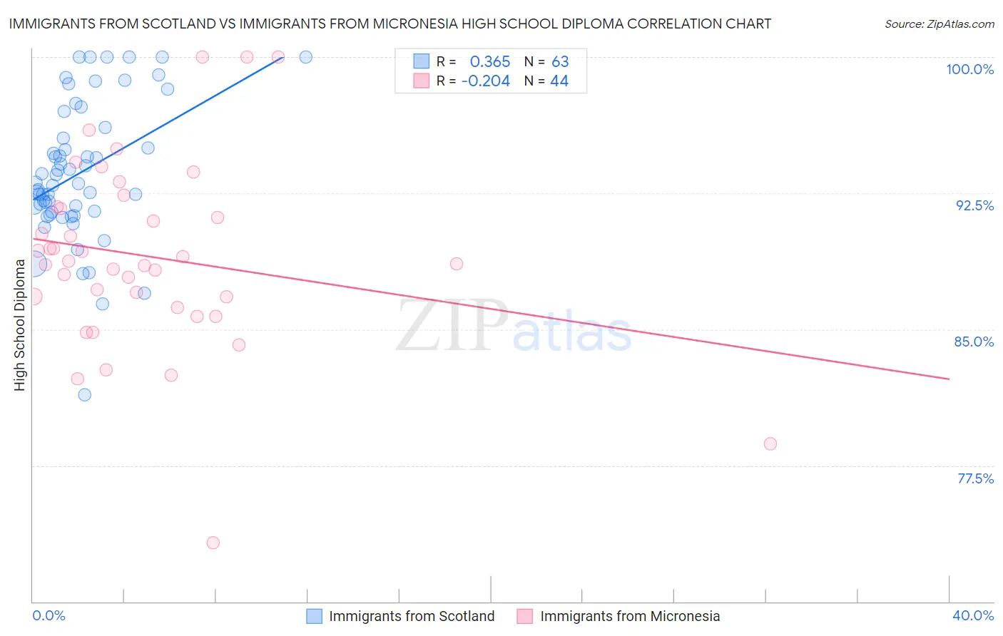 Immigrants from Scotland vs Immigrants from Micronesia High School Diploma