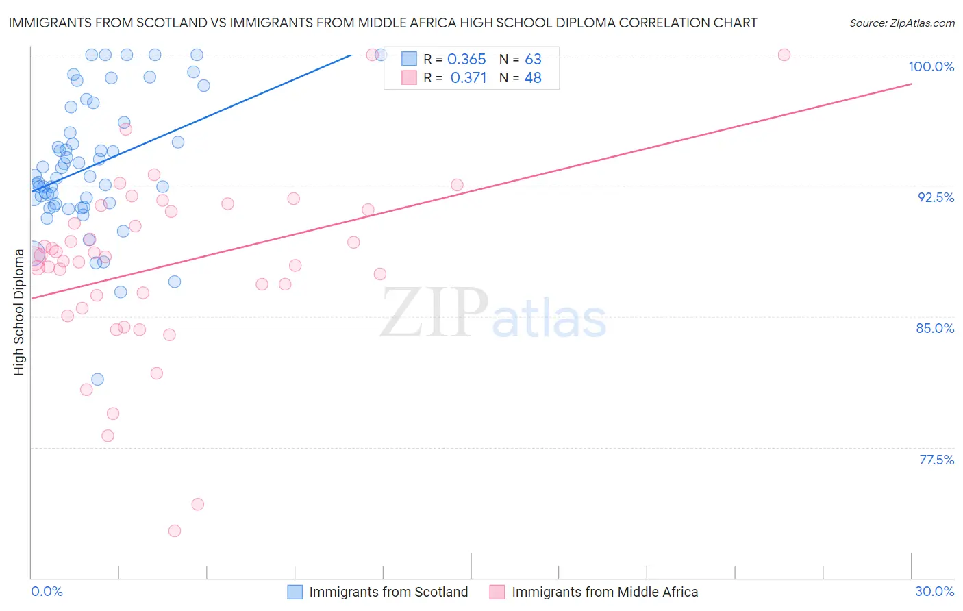Immigrants from Scotland vs Immigrants from Middle Africa High School Diploma