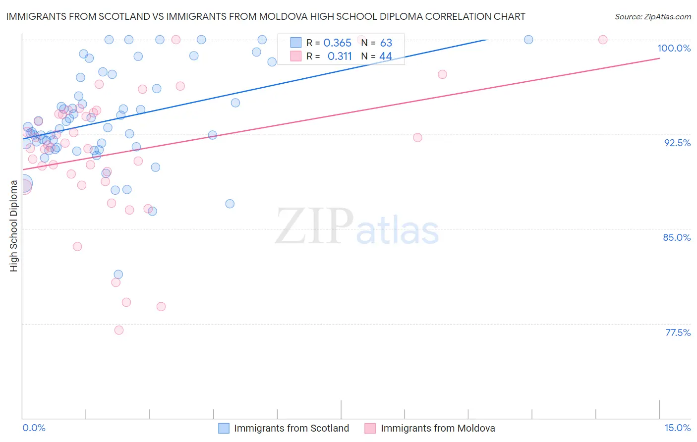 Immigrants from Scotland vs Immigrants from Moldova High School Diploma