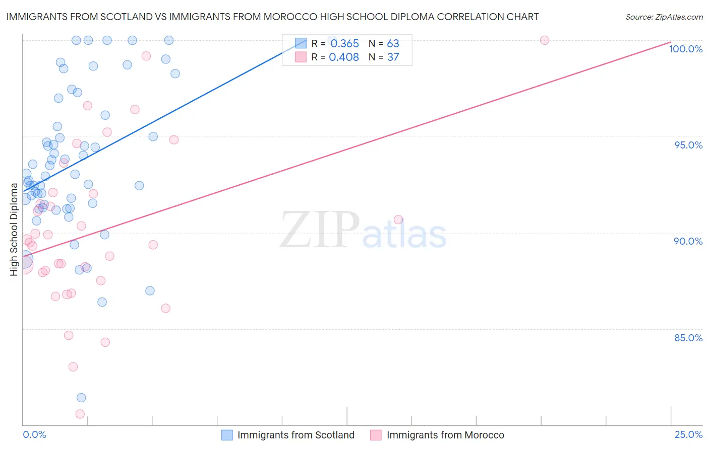 Immigrants from Scotland vs Immigrants from Morocco High School Diploma