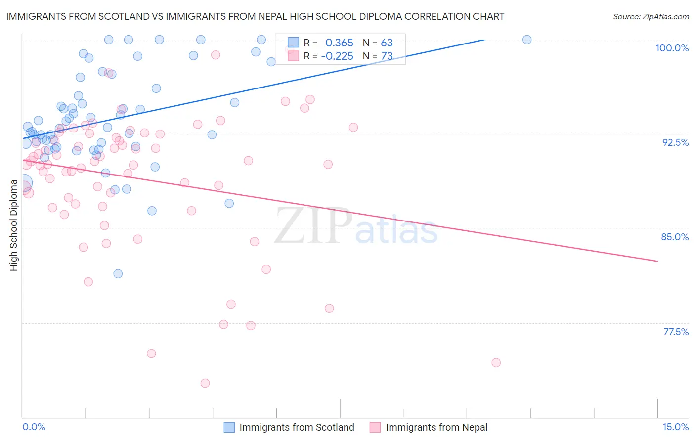 Immigrants from Scotland vs Immigrants from Nepal High School Diploma