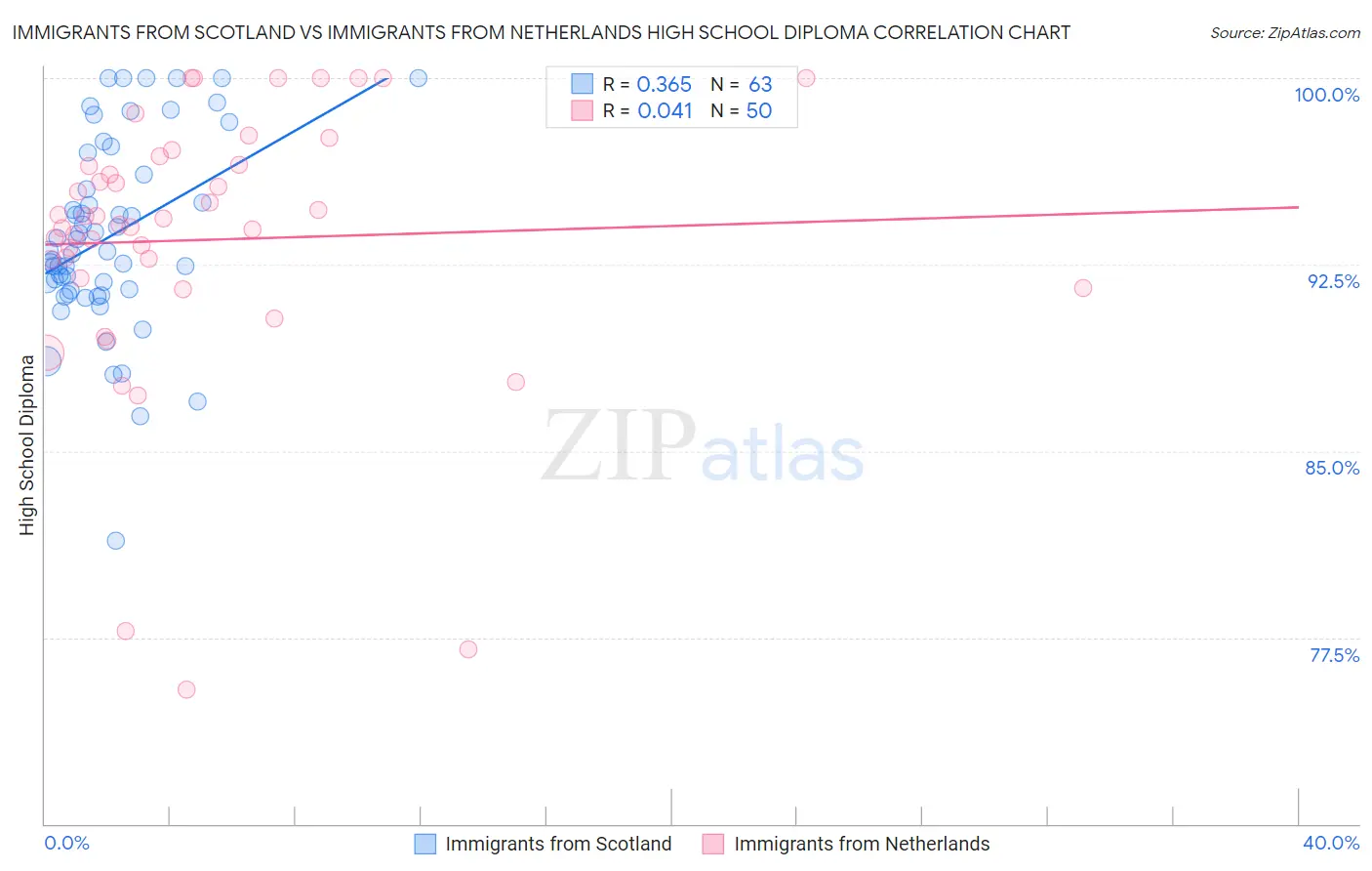 Immigrants from Scotland vs Immigrants from Netherlands High School Diploma