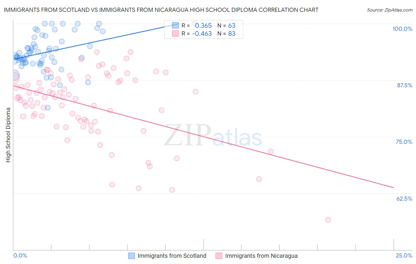 Immigrants from Scotland vs Immigrants from Nicaragua High School Diploma