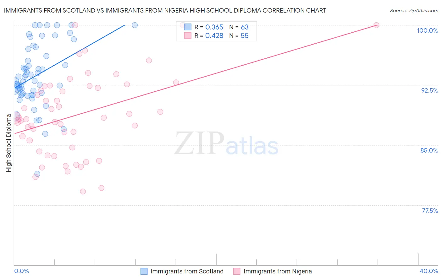 Immigrants from Scotland vs Immigrants from Nigeria High School Diploma