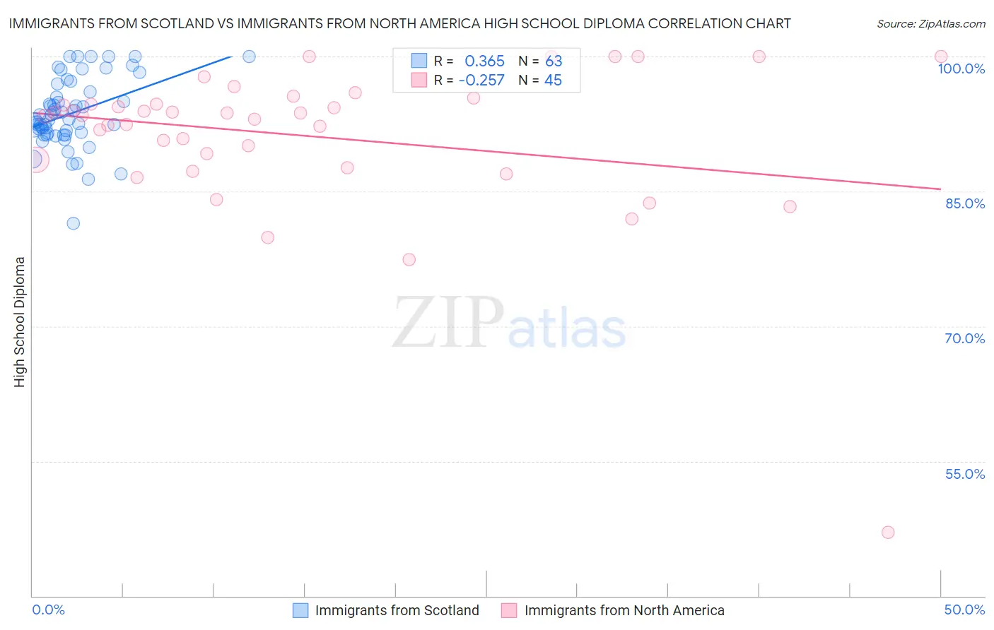 Immigrants from Scotland vs Immigrants from North America High School Diploma