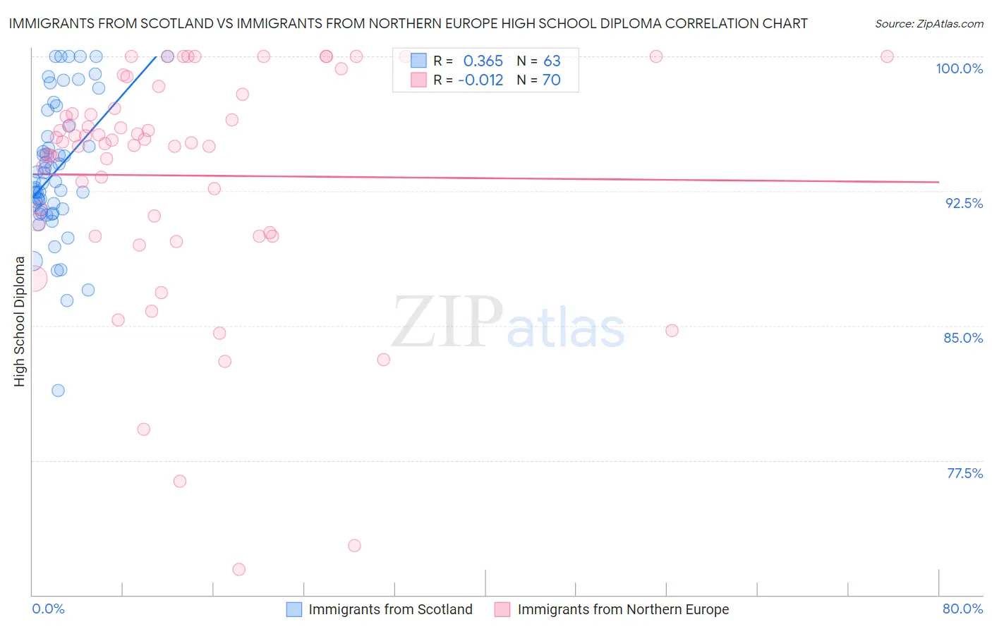 Immigrants from Scotland vs Immigrants from Northern Europe High School Diploma