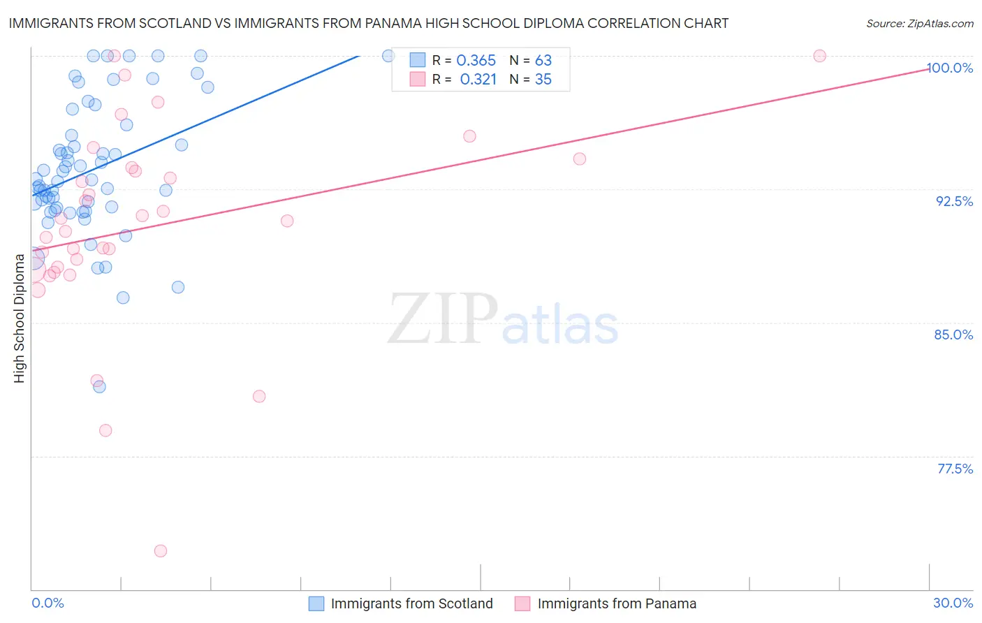 Immigrants from Scotland vs Immigrants from Panama High School Diploma