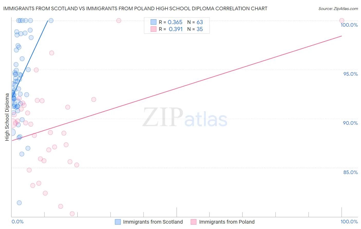 Immigrants from Scotland vs Immigrants from Poland High School Diploma