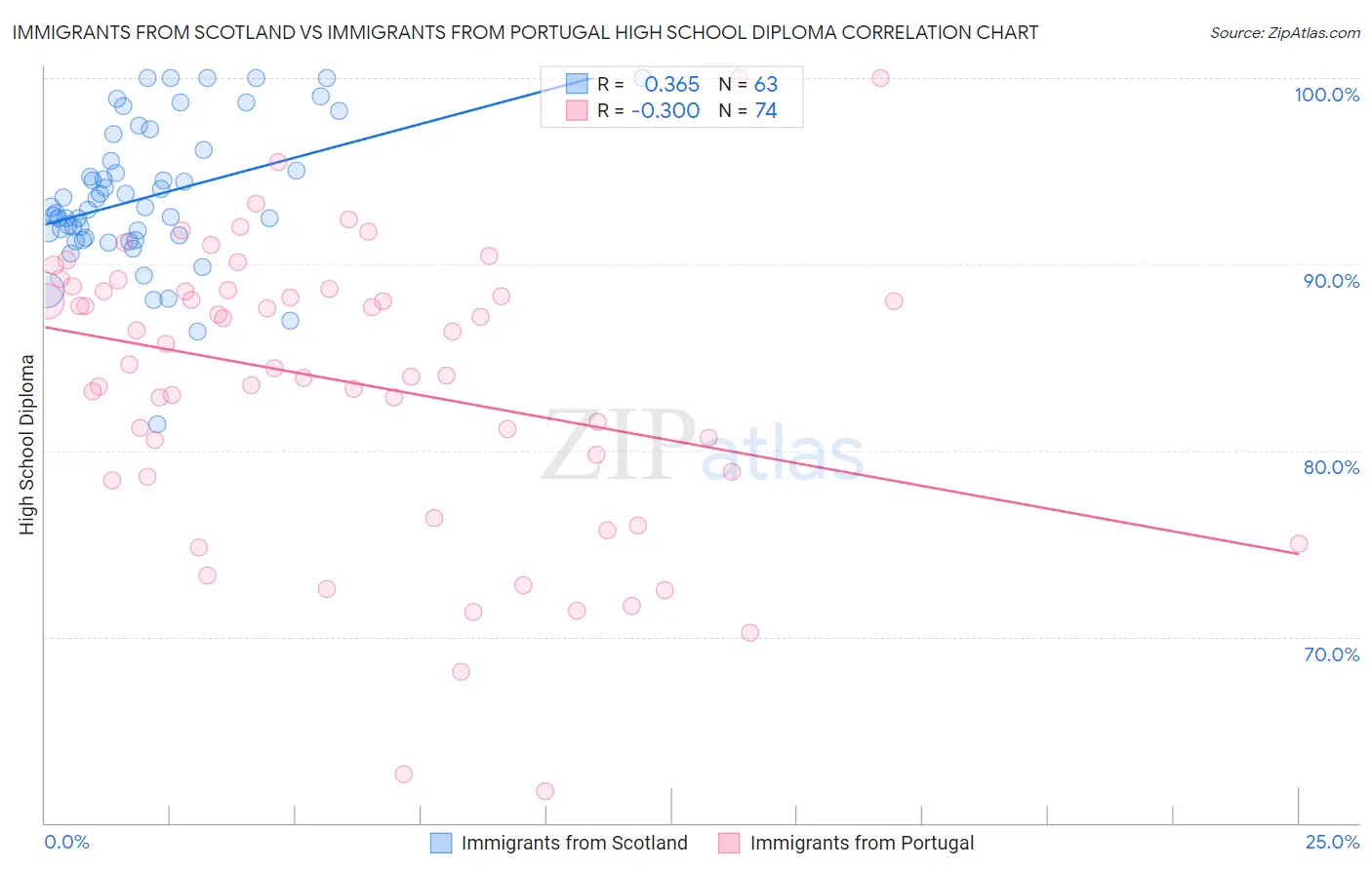 Immigrants from Scotland vs Immigrants from Portugal High School Diploma