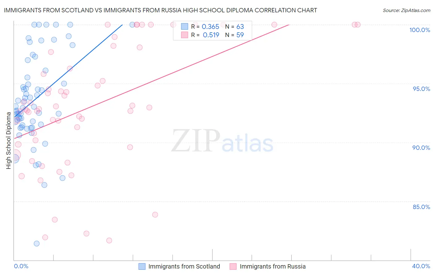Immigrants from Scotland vs Immigrants from Russia High School Diploma